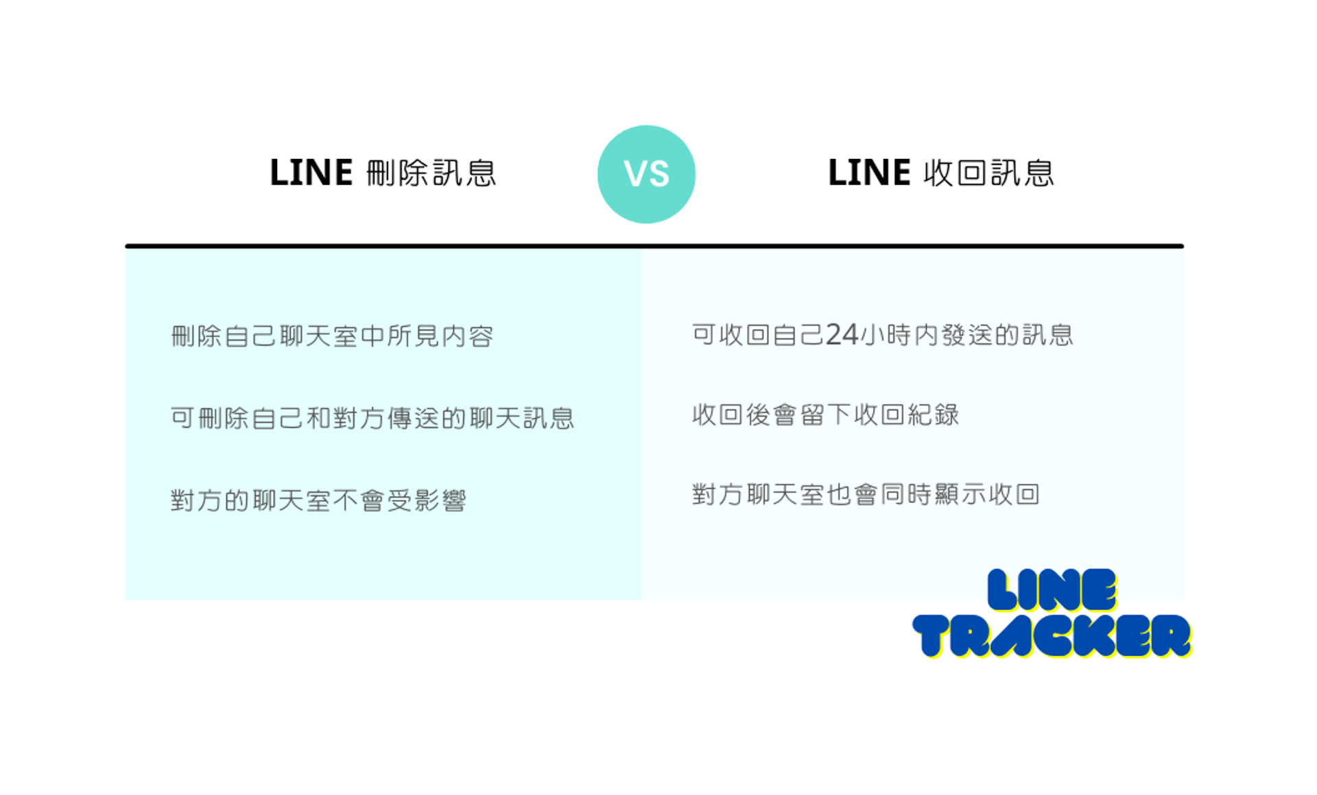 LINE刪除、收回訊息差異比較表